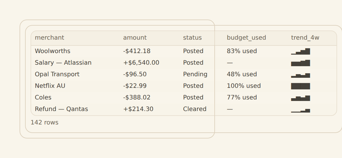 A data preview table with richly formatted columns: signed currency amounts, a Posted/Pending/Cleared status column, a budget-used percentage bar, and a 4-week trend sparkline.
