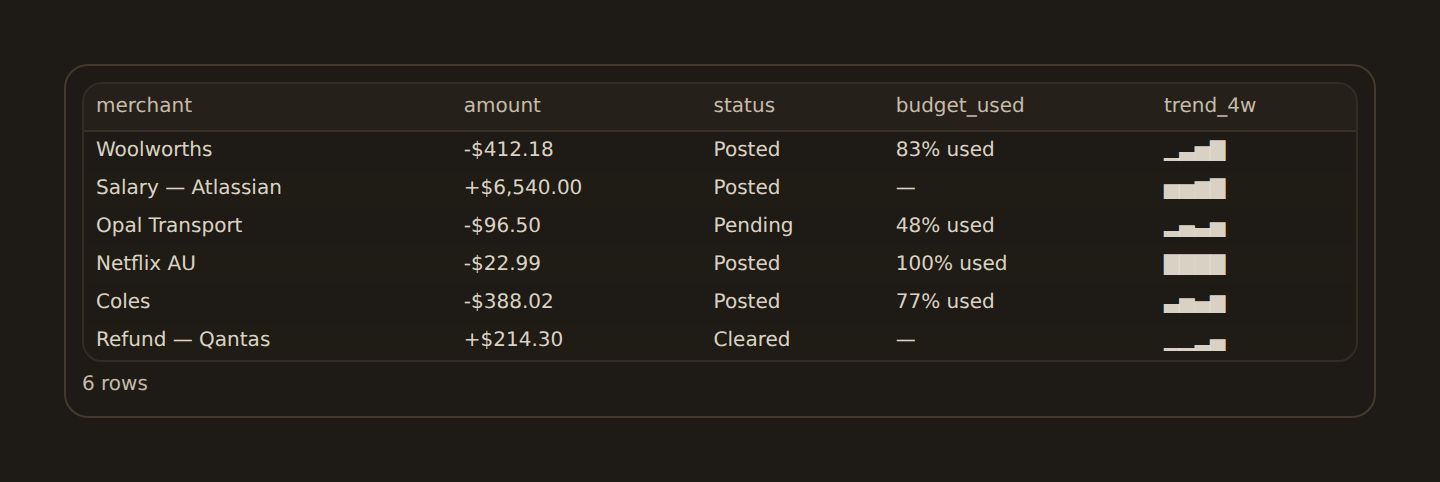 The widget Data tab preview showing six transaction rows with merchant, signed amount, status, budget-used text and a compact text trend.