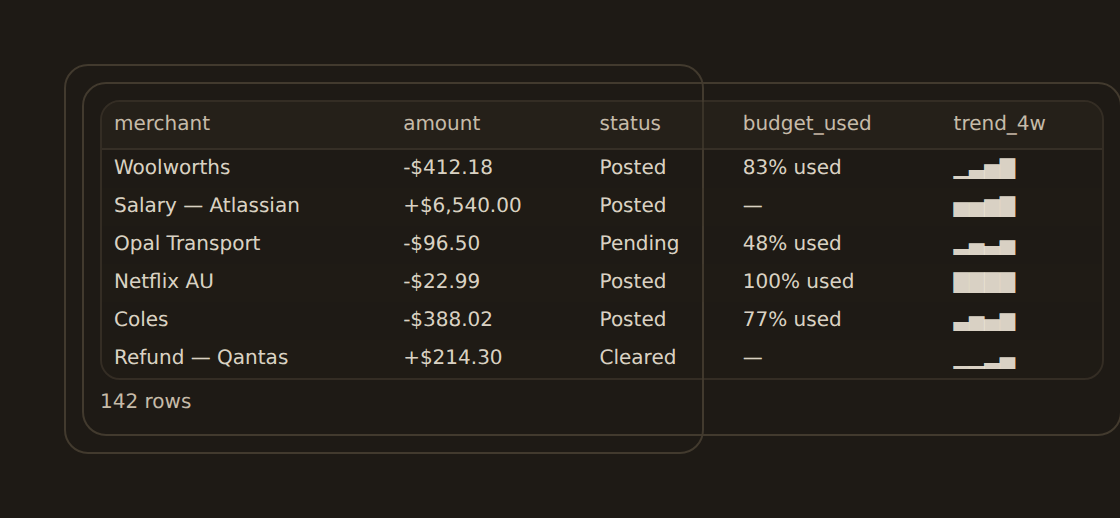 A data preview table with richly formatted columns: signed currency amounts, a Posted/Pending/Cleared status column, a budget-used percentage bar, and a 4-week trend sparkline.