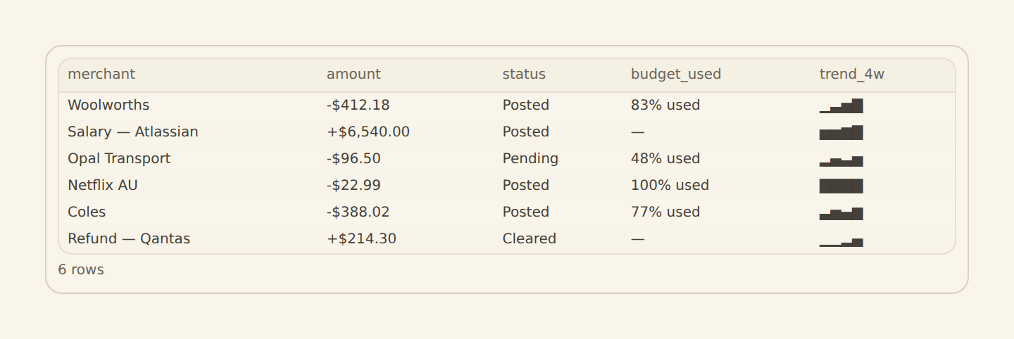 The widget Data tab preview showing six transaction rows with merchant, signed amount, status, budget-used text and a compact text trend.