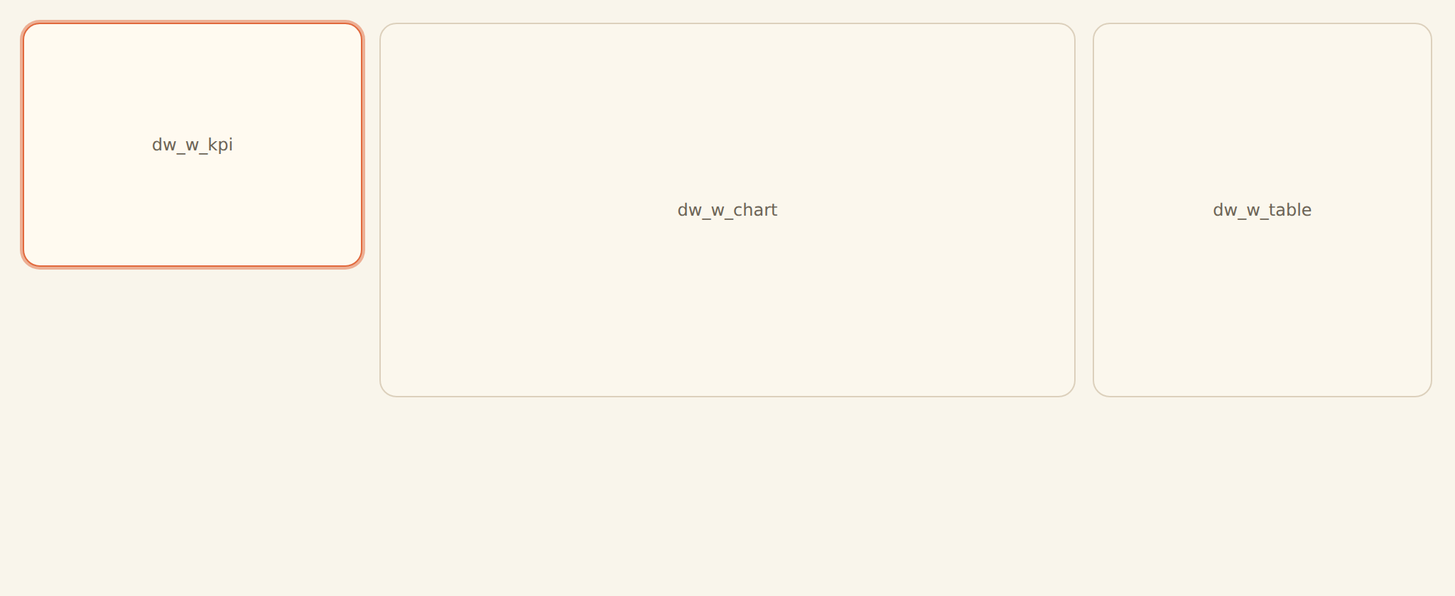 The dashboard editor's 12-column grid canvas with three placed widget cells, the first one selected with a highlight ring.