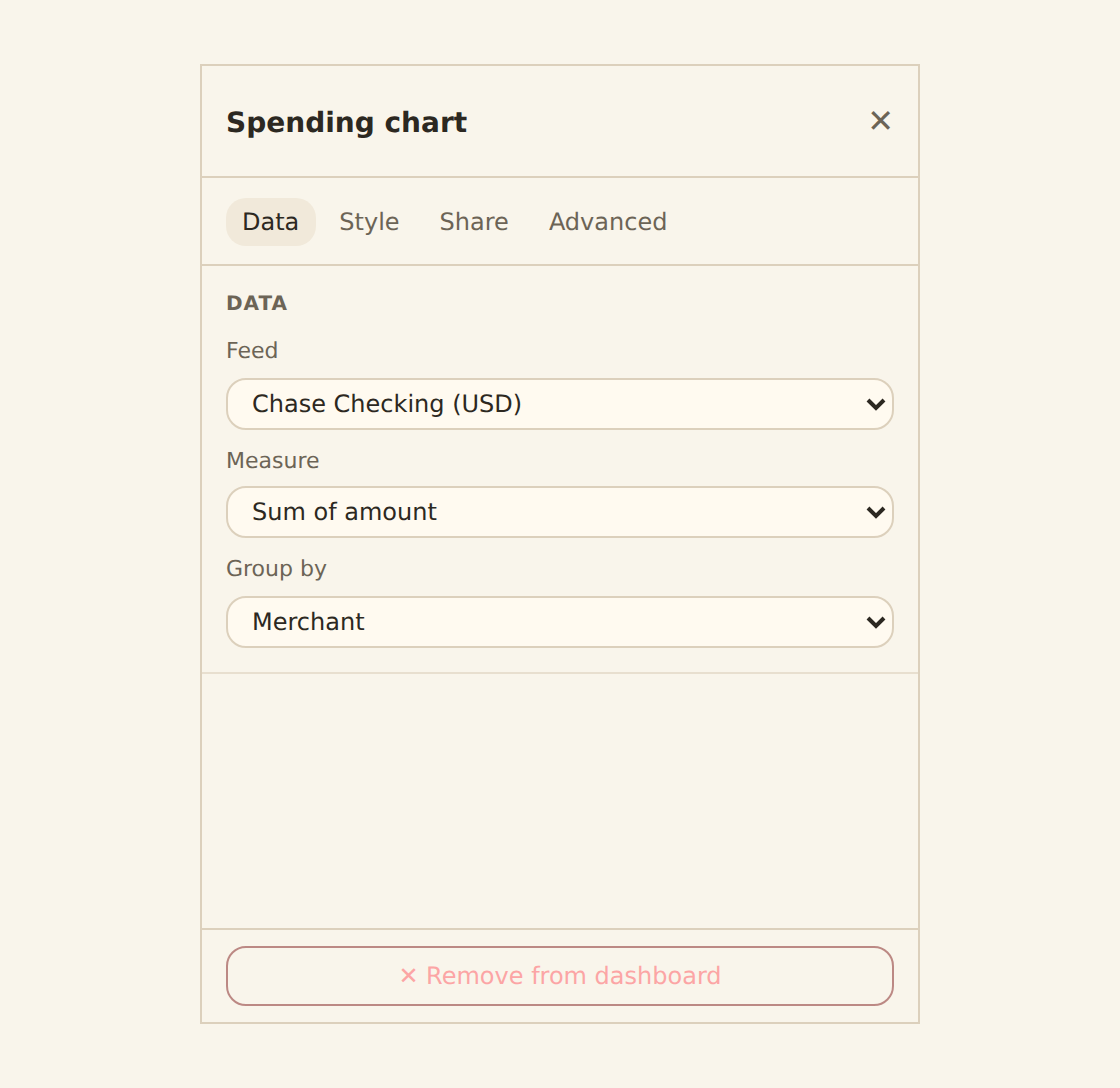 The widget inspector right rail with the Data/Style/Share/Advanced tabs and finance fields, ending in a pinned destructive footer button reading 'Remove from dashboard'.