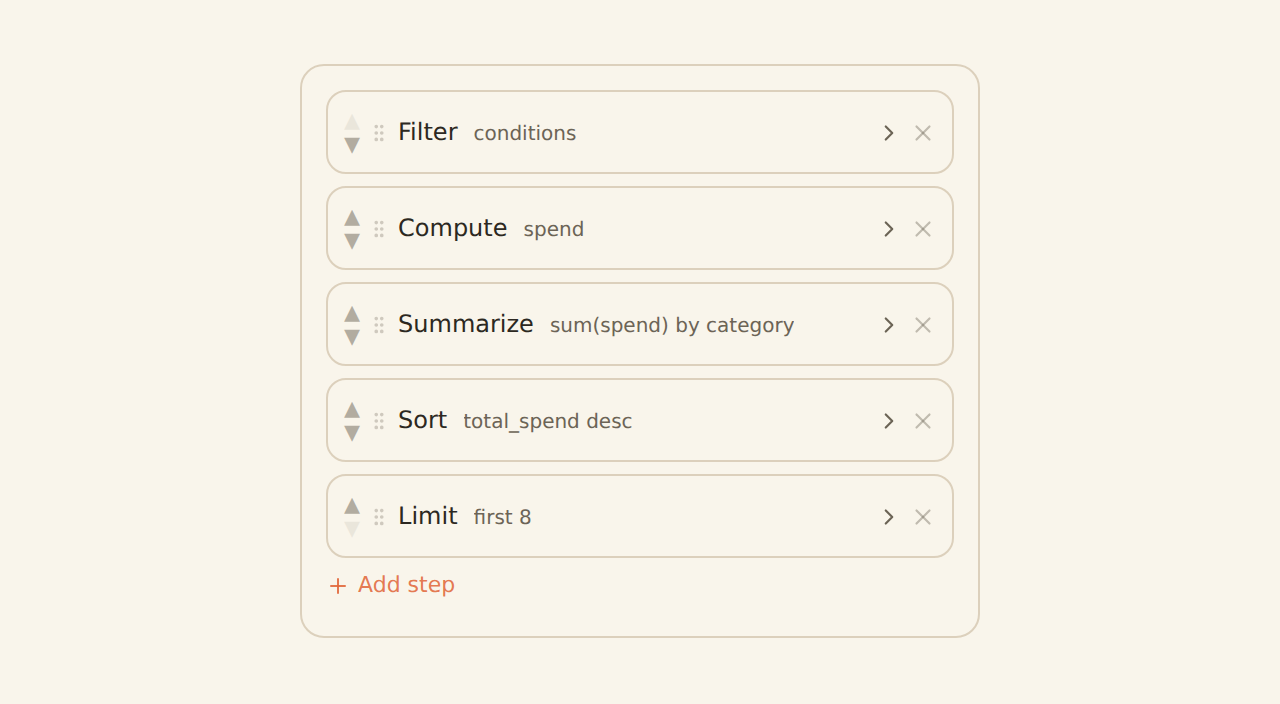 The Shape data pipeline editor as an ordered list of collapsed step cards (Filter, Compute, Summarize, Sort, Limit), each showing a one-line summary of a realistic finance transform.