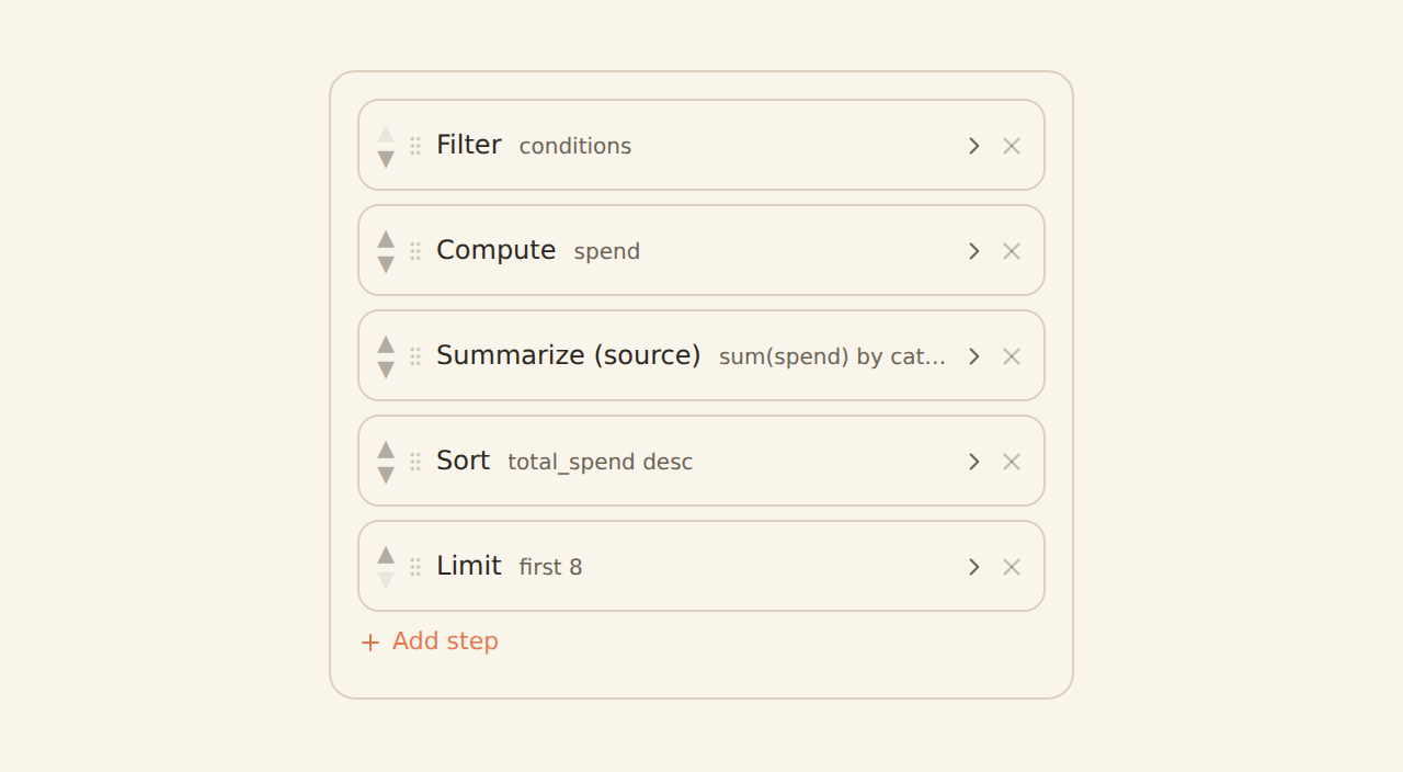 The Shape data pipeline editor as an ordered list of collapsed step cards: Filter, Compute, Summarize, Sort, and Limit, each with a one-line summary of what it does.