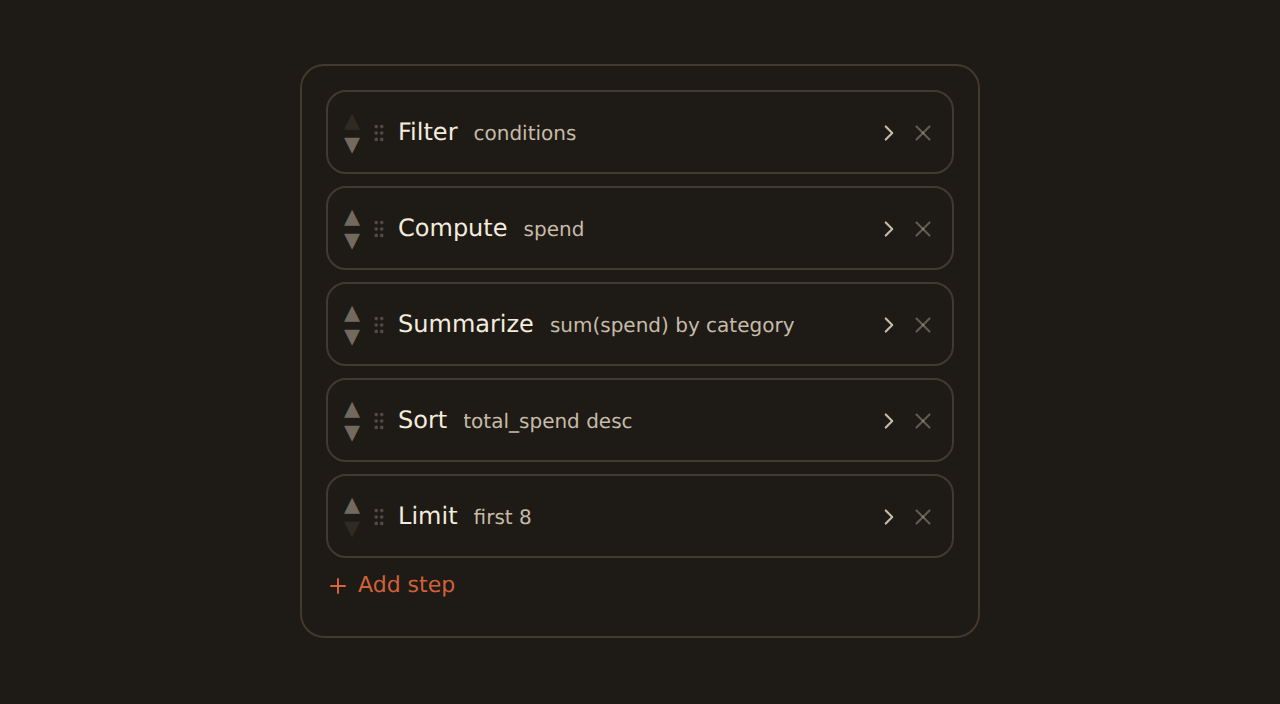 The Shape data pipeline editor as an ordered list of collapsed step cards (Filter, Compute, Summarize, Sort, Limit), each showing a one-line summary of a realistic finance transform.