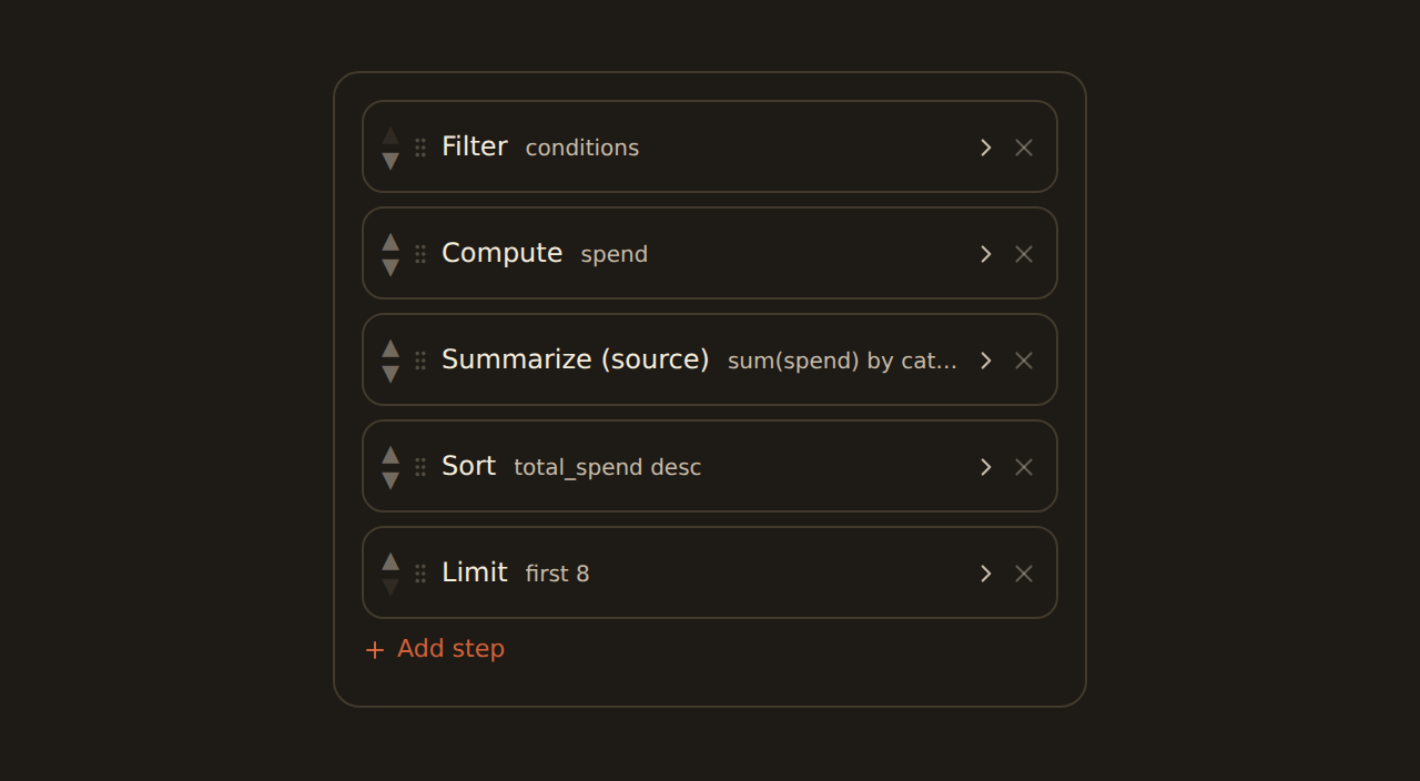 The Shape data pipeline editor as an ordered list of collapsed step cards: Filter, Compute, Summarize, Sort, and Limit, each with a one-line summary of what it does.