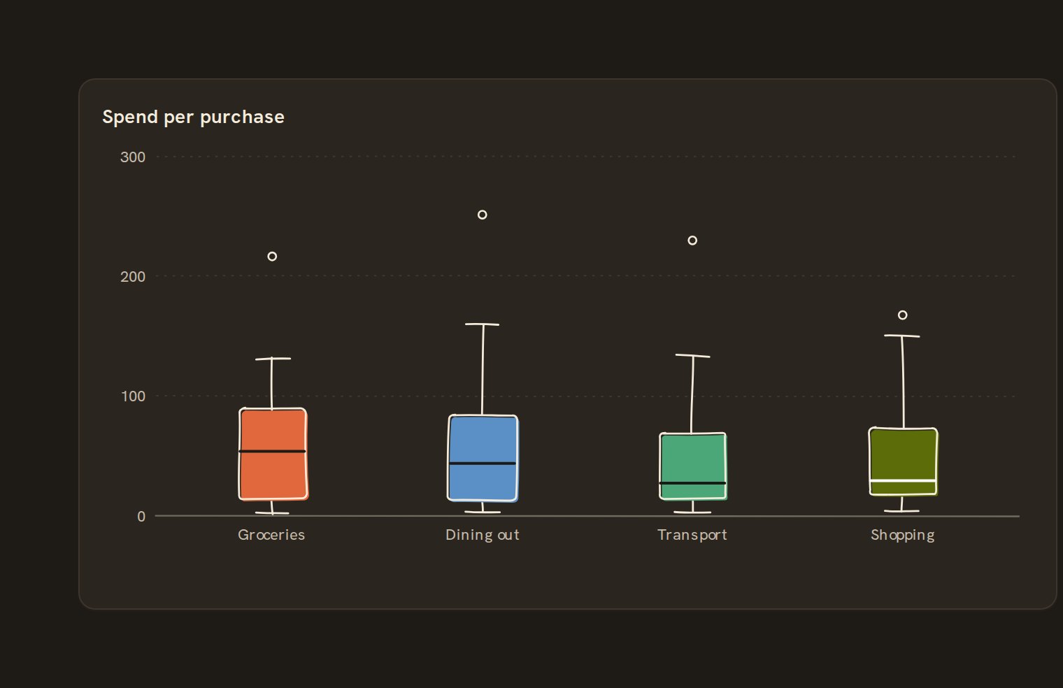Example box plot on a BankSync dashboard