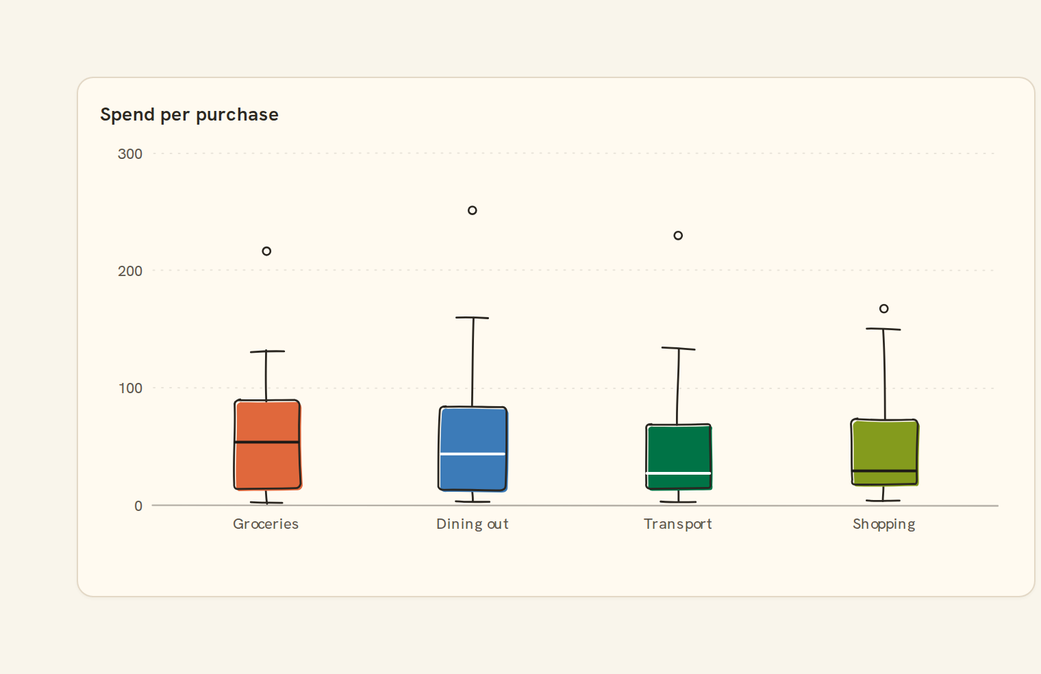 Example box plot on a BankSync dashboard