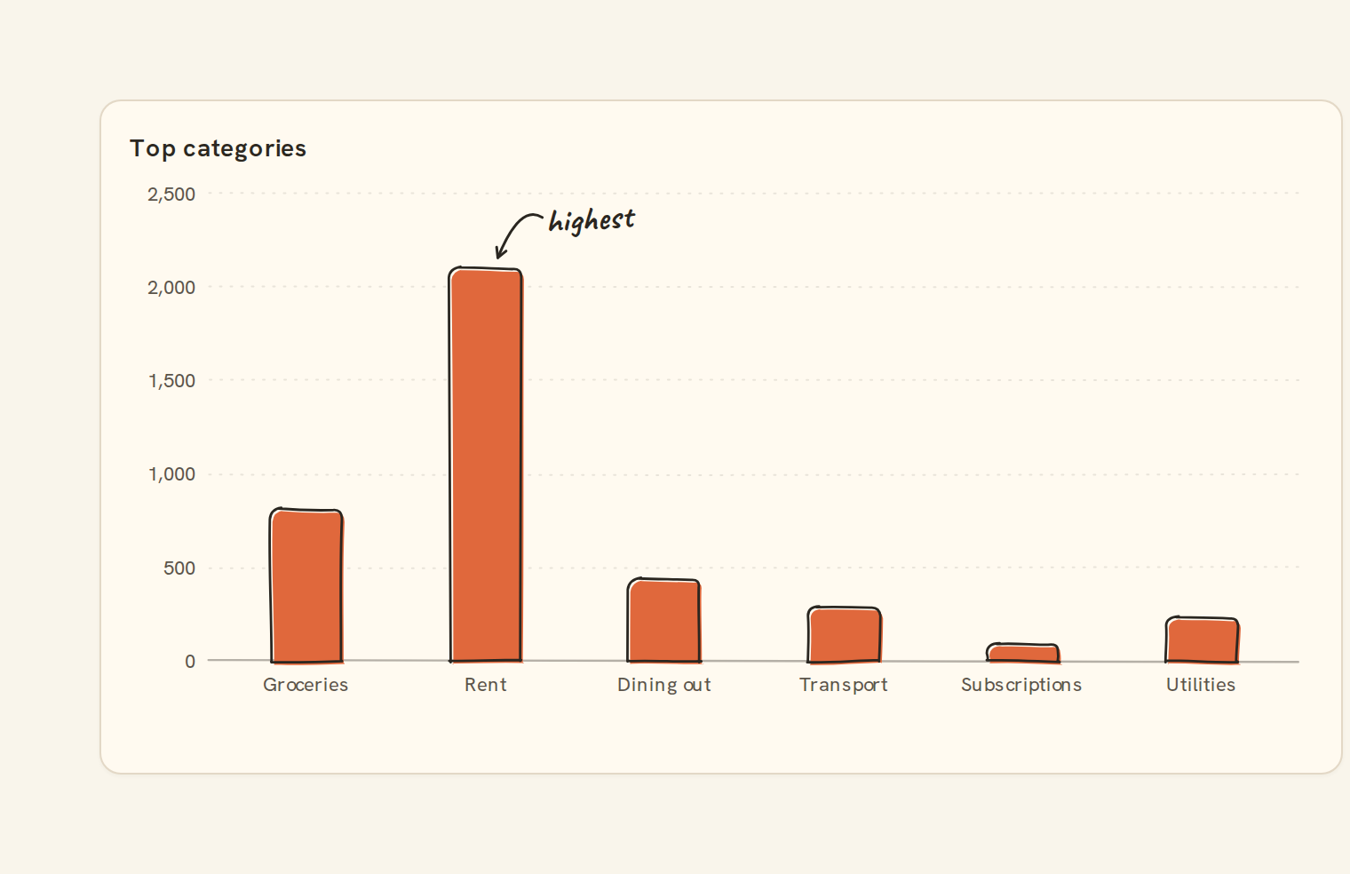 Example column chart on a BankSync dashboard