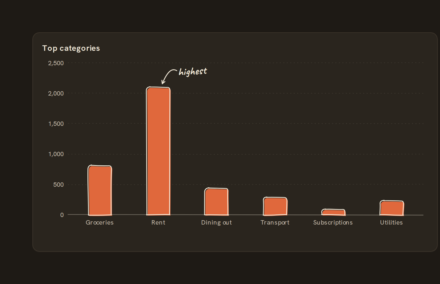 Example column chart on a BankSync dashboard
