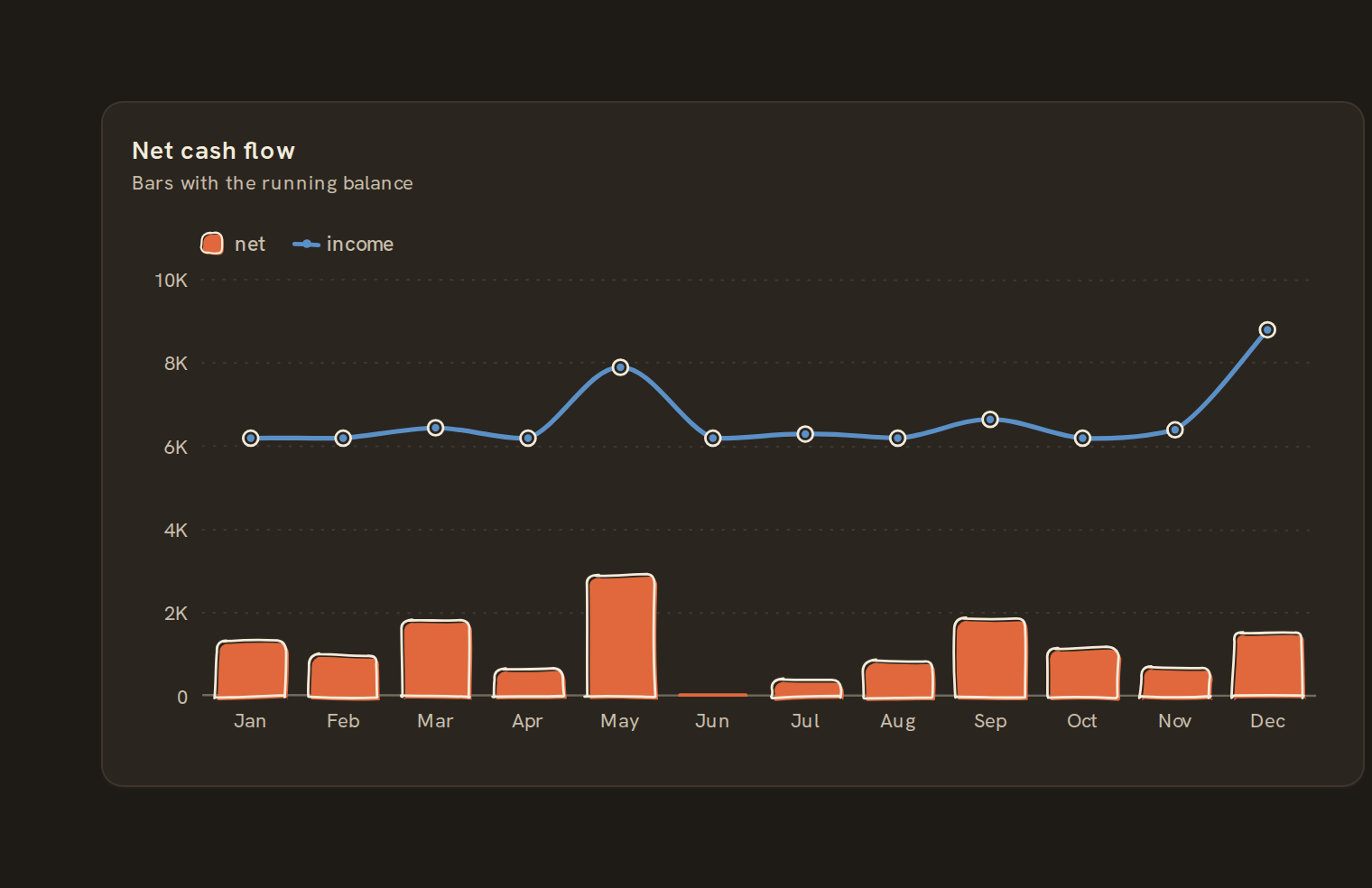 Example layered chart on a BankSync dashboard
