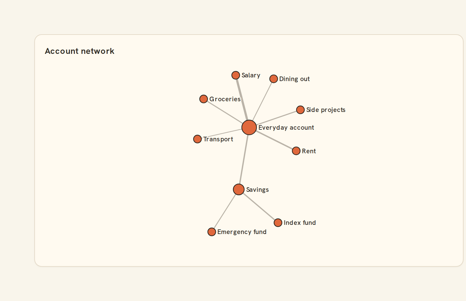 Example network graph on a BankSync dashboard