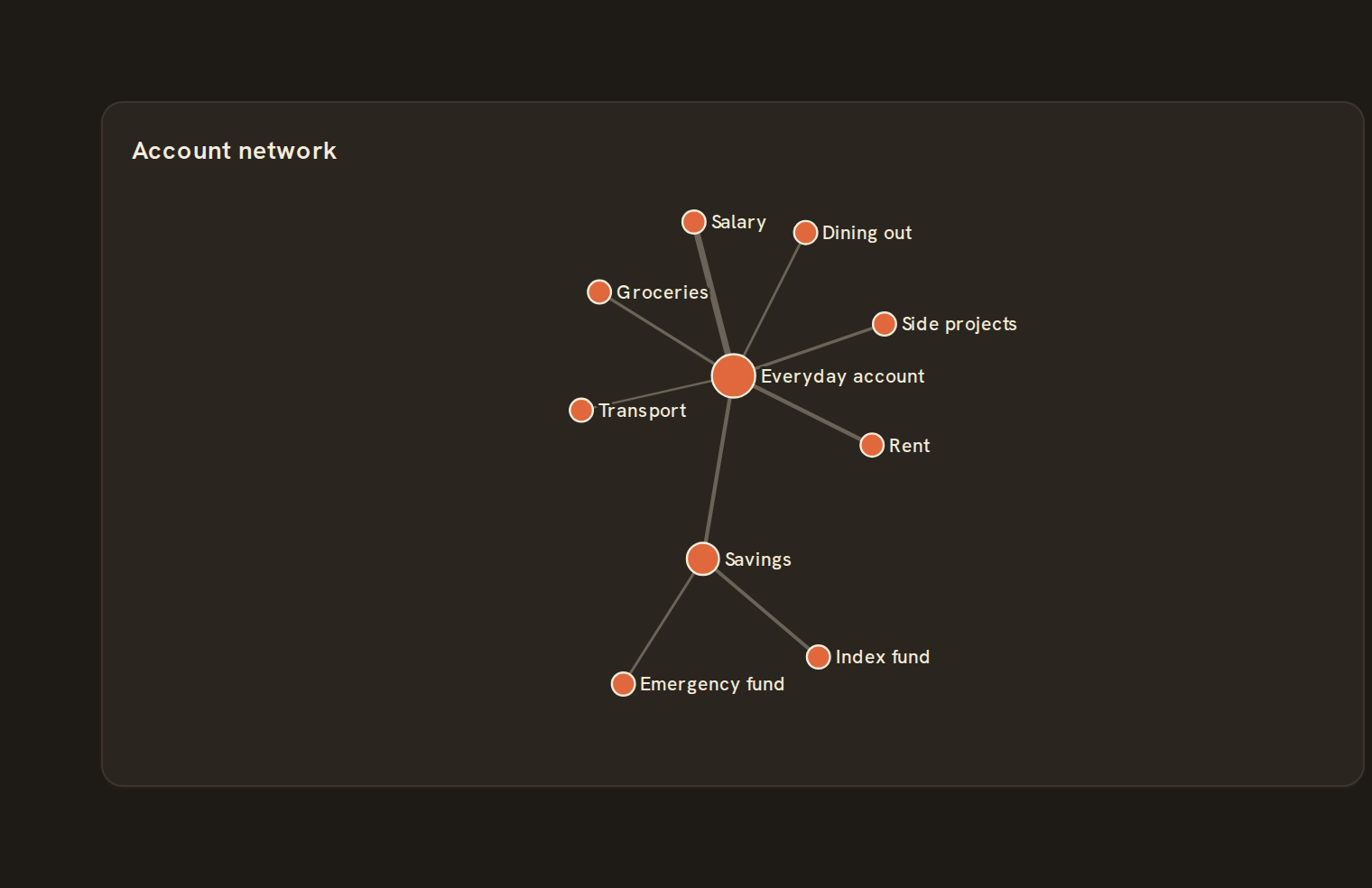 Example network graph on a BankSync dashboard