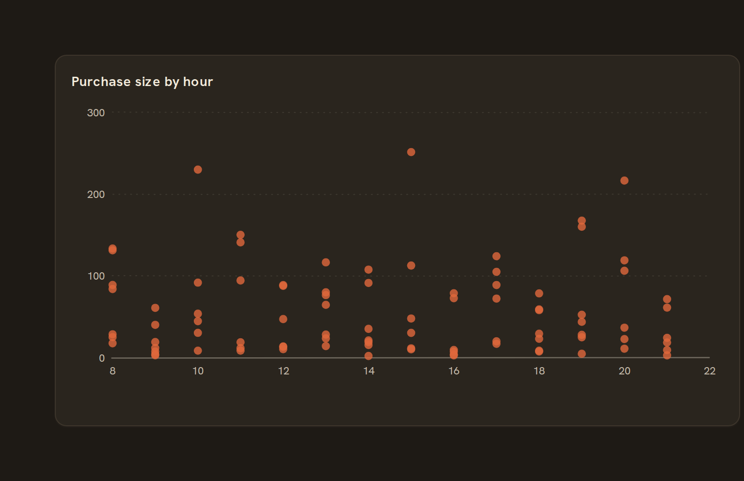 Example scatter plot on a BankSync dashboard