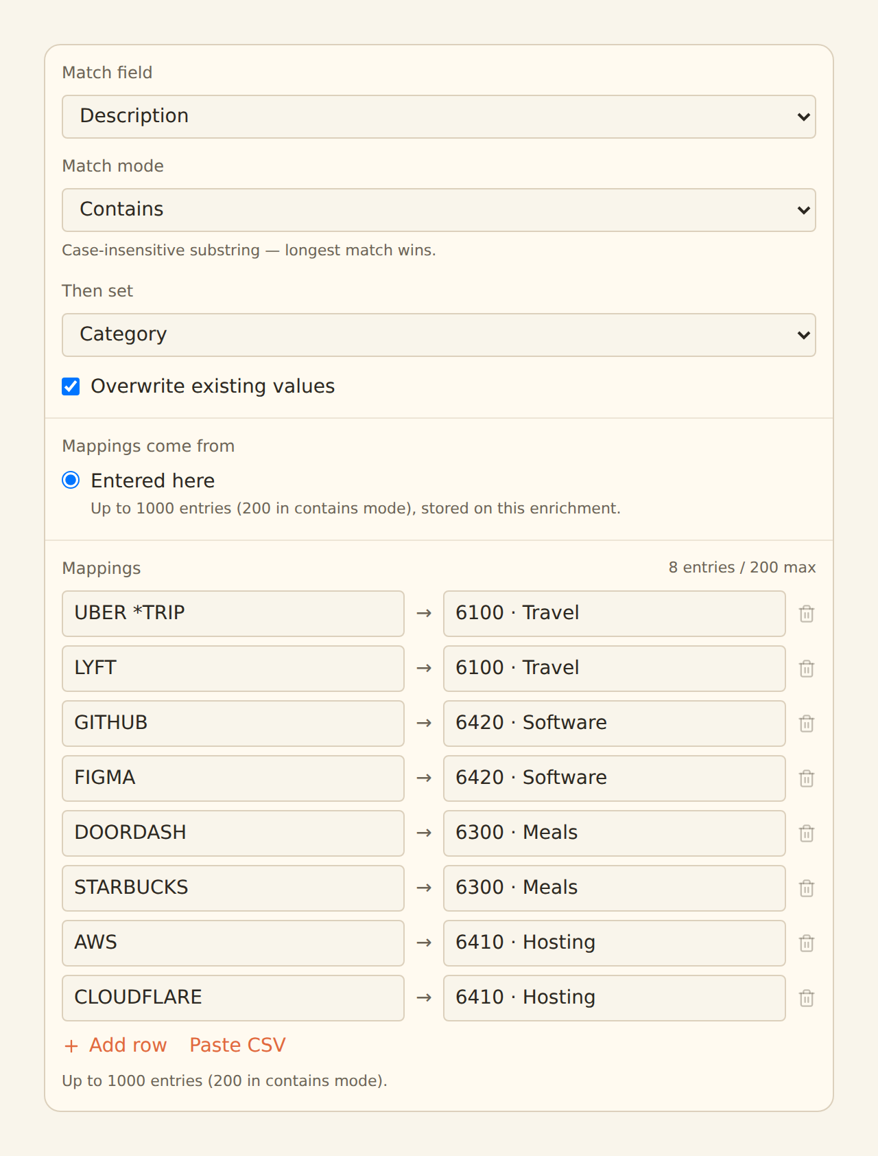 The Lookup Table configuration form: Match field set to Description, Match mode set to Contains, Then set targeting Category with Overwrite existing values checked, and a Mappings grid of eight vendor-to-GL-code rows such as UBER *TRIP to 6100 Travel and GITHUB to 6420 Software, with Add row and Paste CSV actions beneath.