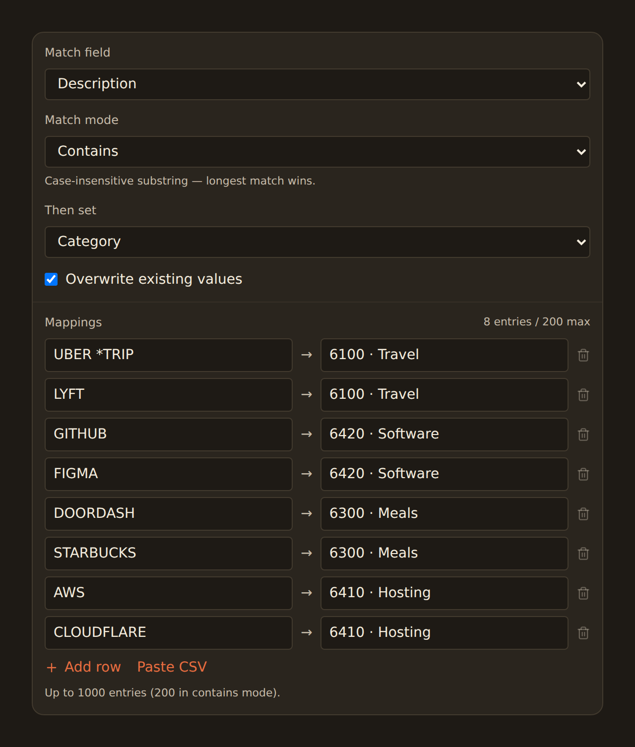 The Lookup Table configuration form: Match field set to Description, Match mode set to Contains, Then set targeting Category with Overwrite existing values checked, and a Mappings grid of eight vendor-to-GL-code rows such as UBER *TRIP to 6100 Travel and GITHUB to 6420 Software, with Add row and Paste CSV actions beneath.