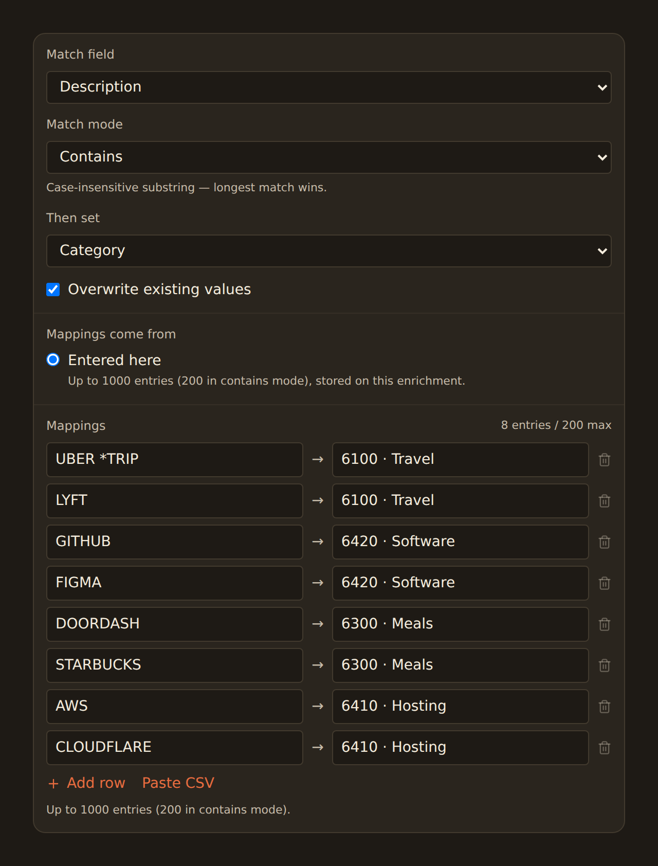 The Lookup Table configuration form: Match field set to Description, Match mode set to Contains, Then set targeting Category with Overwrite existing values checked, and a Mappings grid of eight vendor-to-GL-code rows such as UBER *TRIP to 6100 Travel and GITHUB to 6420 Software, with Add row and Paste CSV actions beneath.