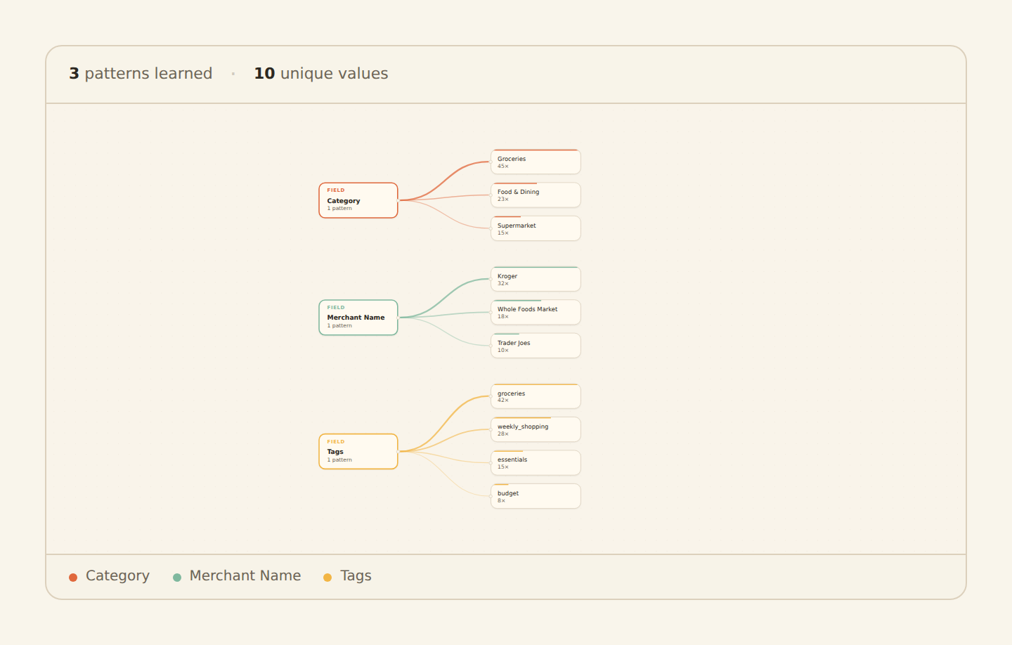 The What Memory knows panel: a stats bar reading 3 patterns learned and 10 unique values above a knowledge graph where field nodes for Category, Merchant Name, and Tags connect to their learned values (such as Groceries 45 times, Kroger 32 times, and groceries 42 times), with thicker lines for more frequent values and a color legend underneath.