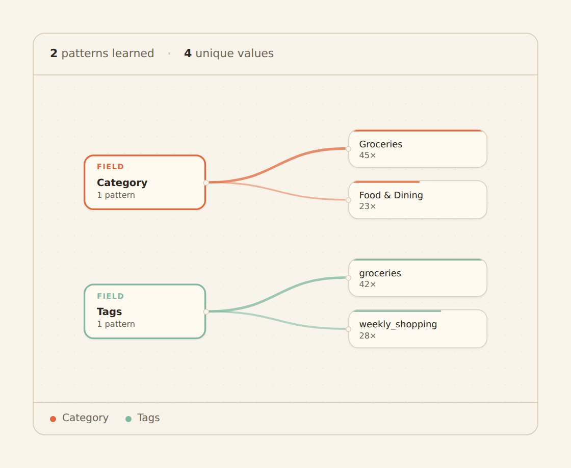 The What Memory knows panel: a stats bar reading 2 patterns learned and 4 unique values above a knowledge graph where Category connects to Groceries 45 times and Food & Dining 23 times, and Tags connects to groceries 42 times and weekly_shopping 28 times. Thicker lines show more frequent values, with a color legend underneath.