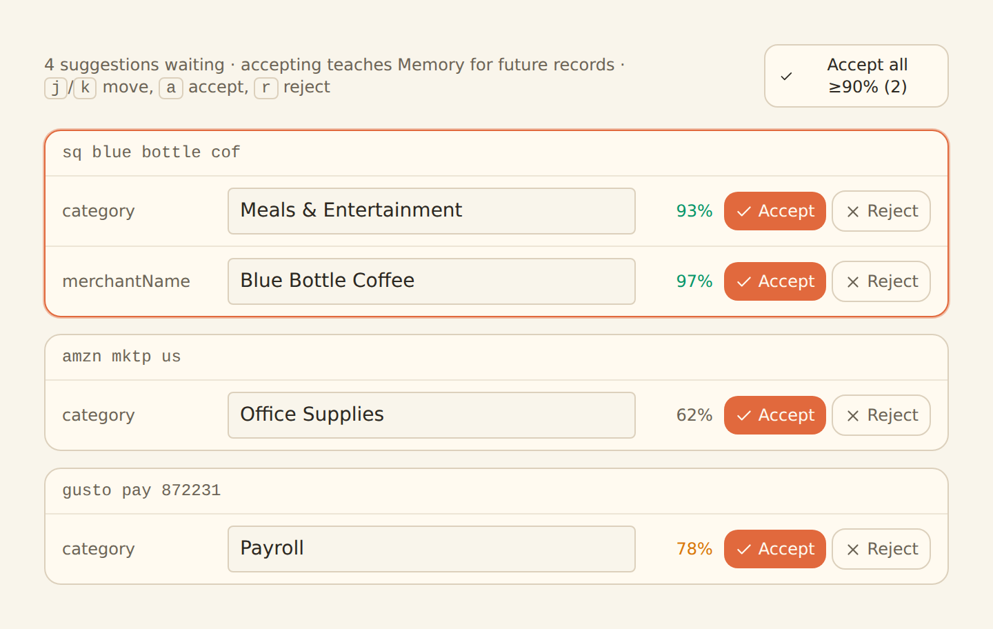 The Review Queue: a header reading 4 suggestions waiting, accepting teaches Memory for future records, with an Accept all at or above 90 percent button, above suggestions grouped by merchant pattern — sq blue bottle cof with Meals and Entertainment at 93 percent and Blue Bottle Coffee at 97 percent, amzn mktp us with Office Supplies at 62 percent, and gusto pay 872231 with Payroll at 78 percent — each row with an editable suggested value, a color-coded confidence, and Accept and Reject buttons.