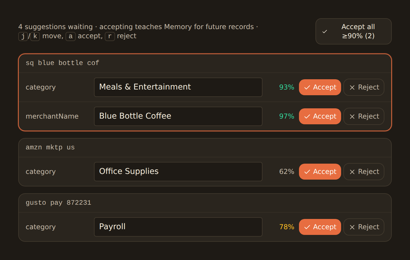The Review Queue: a header reading 4 suggestions waiting, accepting teaches Memory for future records, with an Accept all at or above 90 percent button, above suggestions grouped by merchant pattern — sq blue bottle cof with Meals and Entertainment at 93 percent and Blue Bottle Coffee at 97 percent, amzn mktp us with Office Supplies at 62 percent, and gusto pay 872231 with Payroll at 78 percent — each row with an editable suggested value, a color-coded confidence, and Accept and Reject buttons.