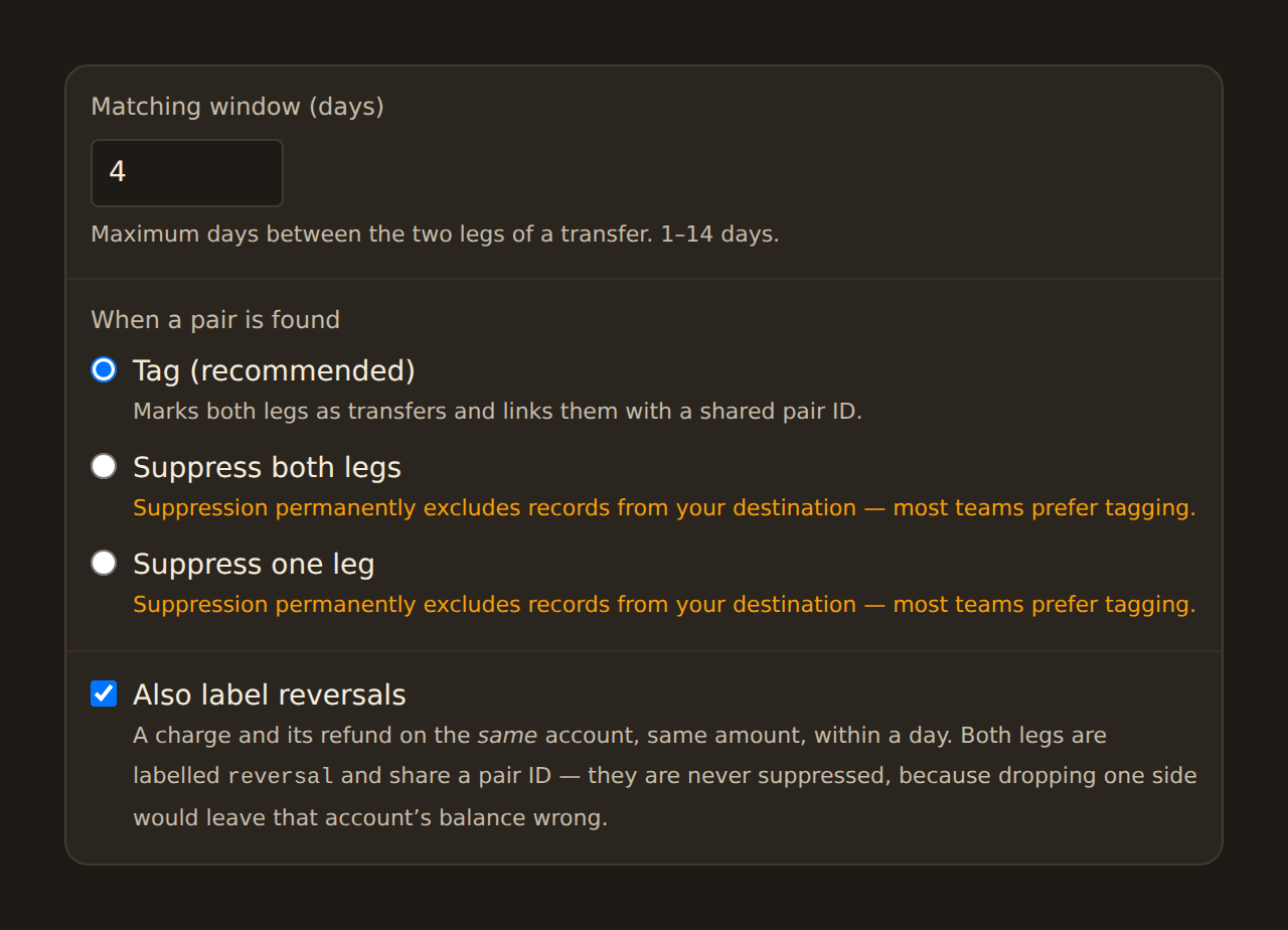 The Transfer Matcher configuration form: a Matching window (days) field set to 4 with the note maximum days between the two legs of a transfer, 1 to 14 days, and a When a pair is found section with Tag (recommended) selected and Suppress both legs and Suppress one leg options, each carrying the warning that suppression permanently excludes records from your destination.