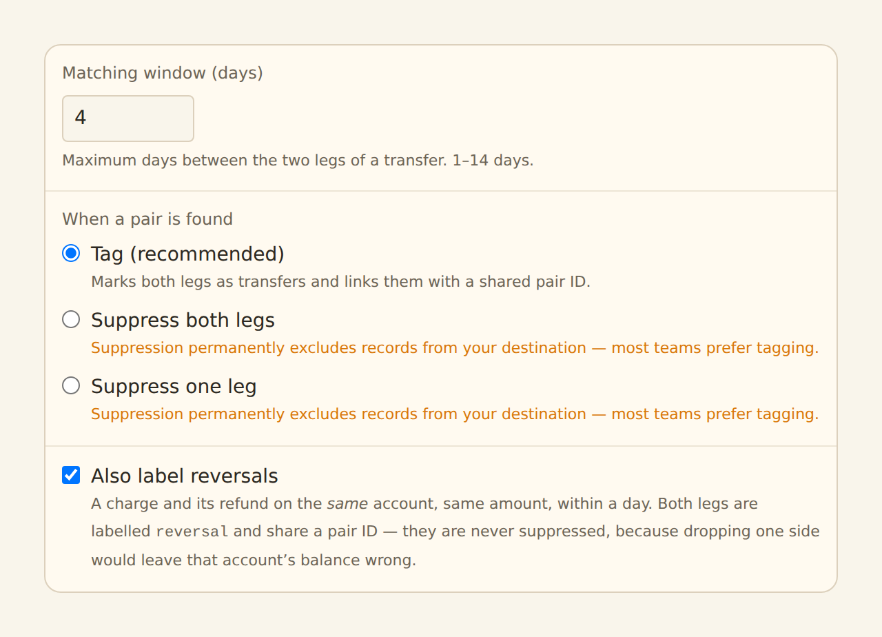 The Transfer Matcher configuration form: a Matching window (days) field set to 4 with the note maximum days between the two legs of a transfer, 1 to 14 days, and a When a pair is found section with Tag (recommended) selected and Suppress both legs and Suppress one leg options, each carrying the warning that suppression permanently excludes records from your destination.