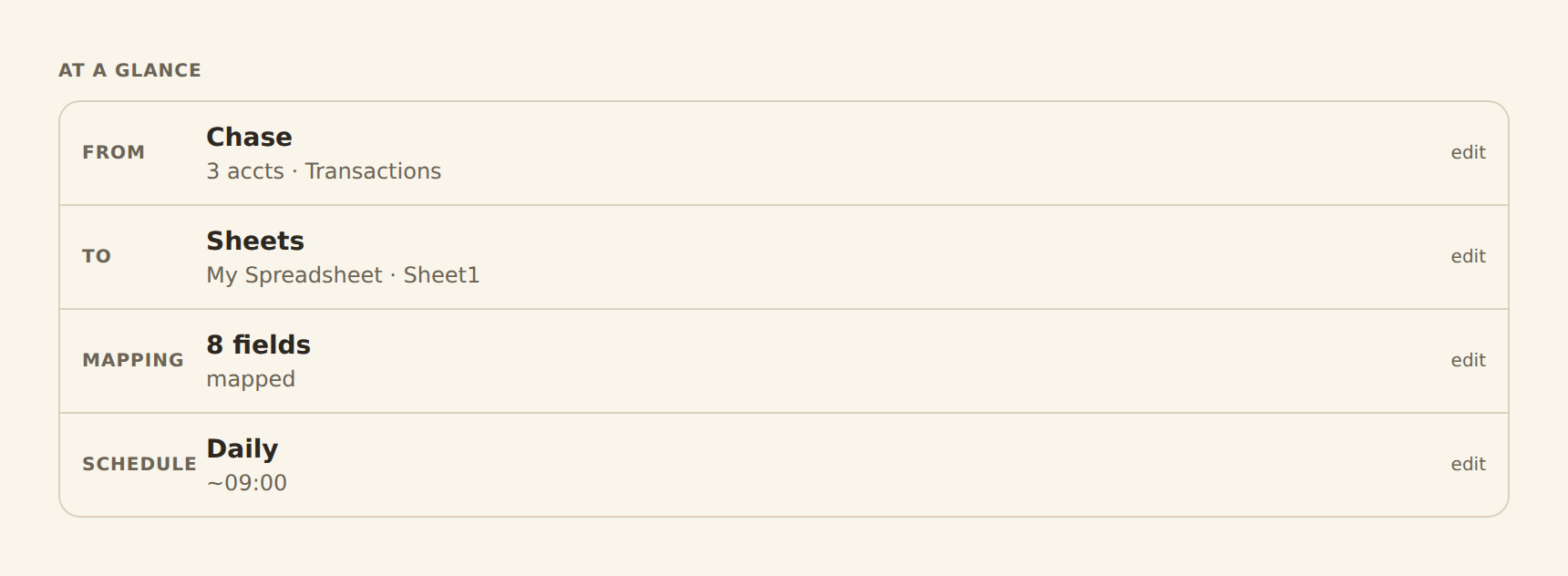 The feed editor At a glance panel summarizing a configured feed: From Chase, To Sheets, Mapping 8 fields, Schedule Daily, each row with an edit link.