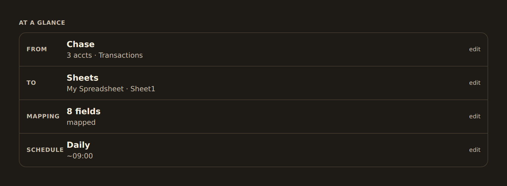 The feed editor At a glance panel summarizing a configured feed: From Chase, To Sheets, Mapping 8 fields, Schedule Daily, each row with an edit link.