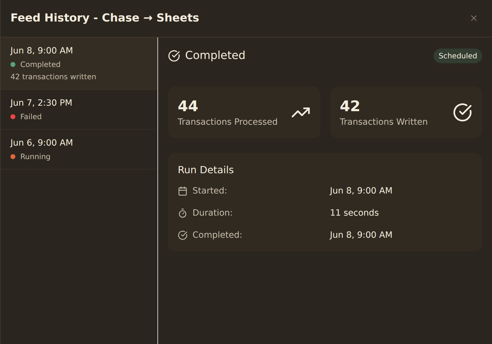 The Feed History dialog for a feed named Chase to Sheets: a left sidebar lists three runs (a completed run with 42 transactions written, a failed run, and a running one), and the details panel for the selected completed run shows a Scheduled badge, stat cards for 44 transactions processed and 42 transactions written, and Run Details with the start time, an 11 second duration, and the completion time.