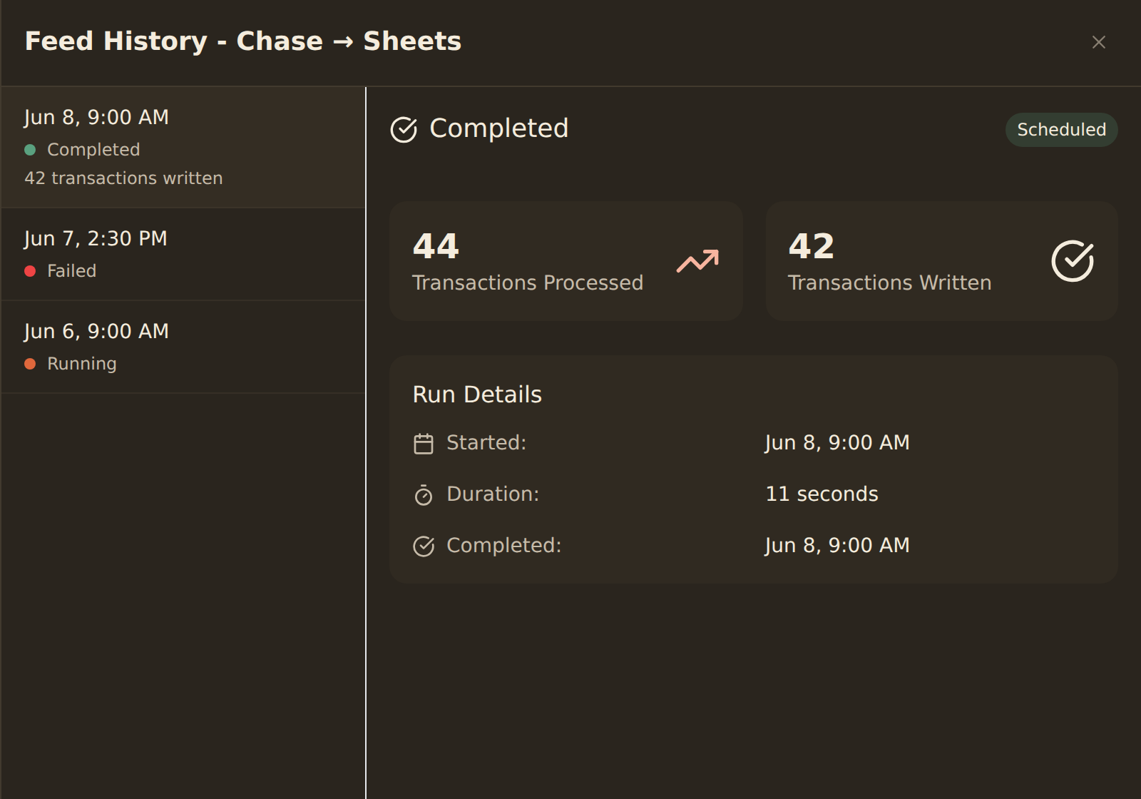 The Feed History dialog for a feed named Chase to Sheets: a left sidebar lists three runs (a completed run with 42 transactions written, a failed run, and a running one), and the details panel for the selected completed run shows a Scheduled badge, stat cards for 44 transactions processed and 42 transactions written, and Run Details with the start time, an 11 second duration, and the completion time.