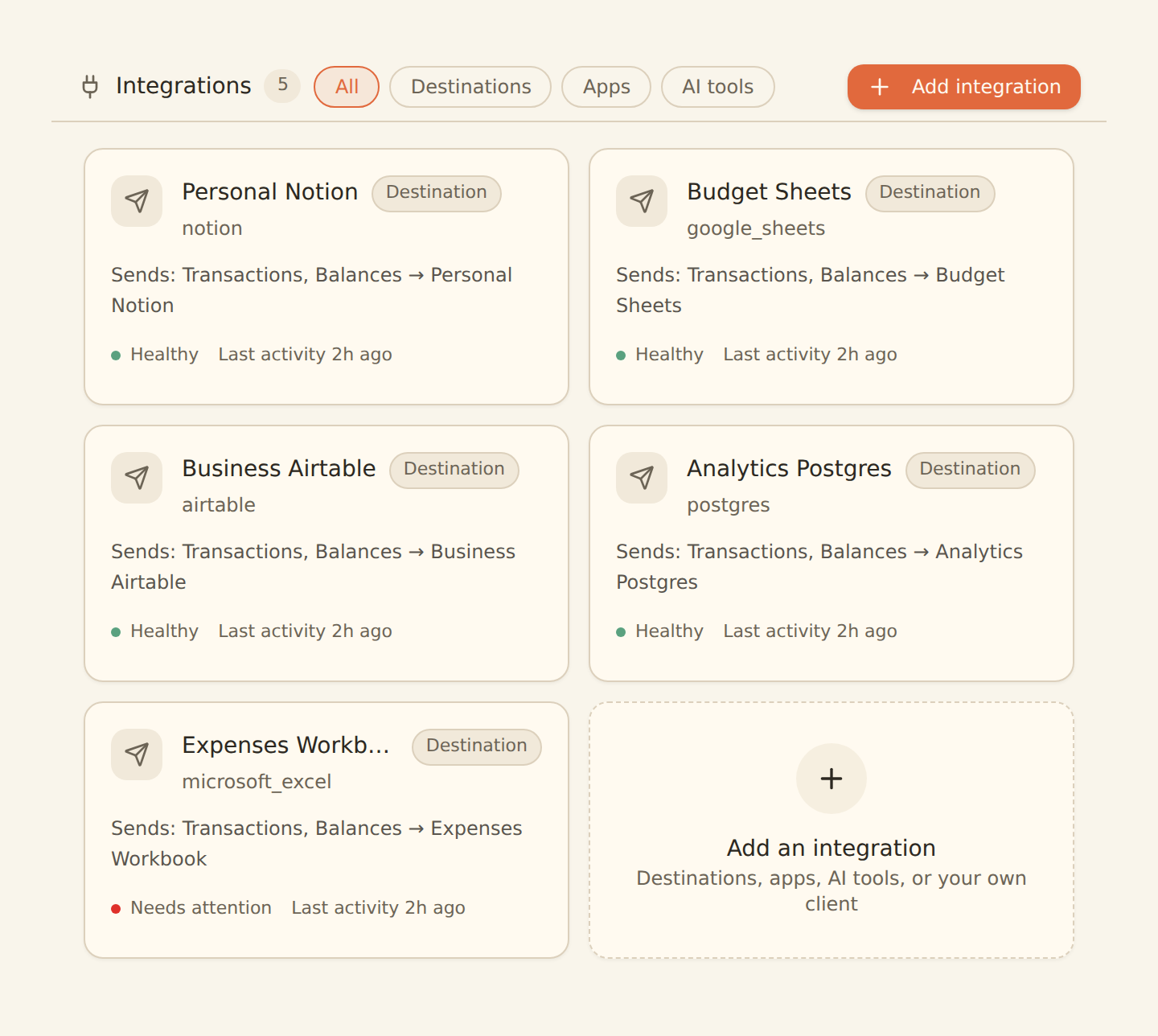 The Integrations tab: a chrome band reading Integrations with a count and an 'Add integration' action, filter chips for all kinds, destinations, apps and AI tools, and a grid of connection cards. The cards are Personal Notion, Budget Sheets (Google Sheets), Business Airtable, Analytics Postgres and Expenses Workbook (Microsoft Excel). Each card shows a brand mark, the connection name, its provider, a 'Destination' kind chip, an egress line naming what BankSync sends and where, and a health line; four read 'Healthy' and Expenses Workbook (Microsoft Excel) reads 'Needs attention'. A dashed 'Add an integration' tile closes the grid.