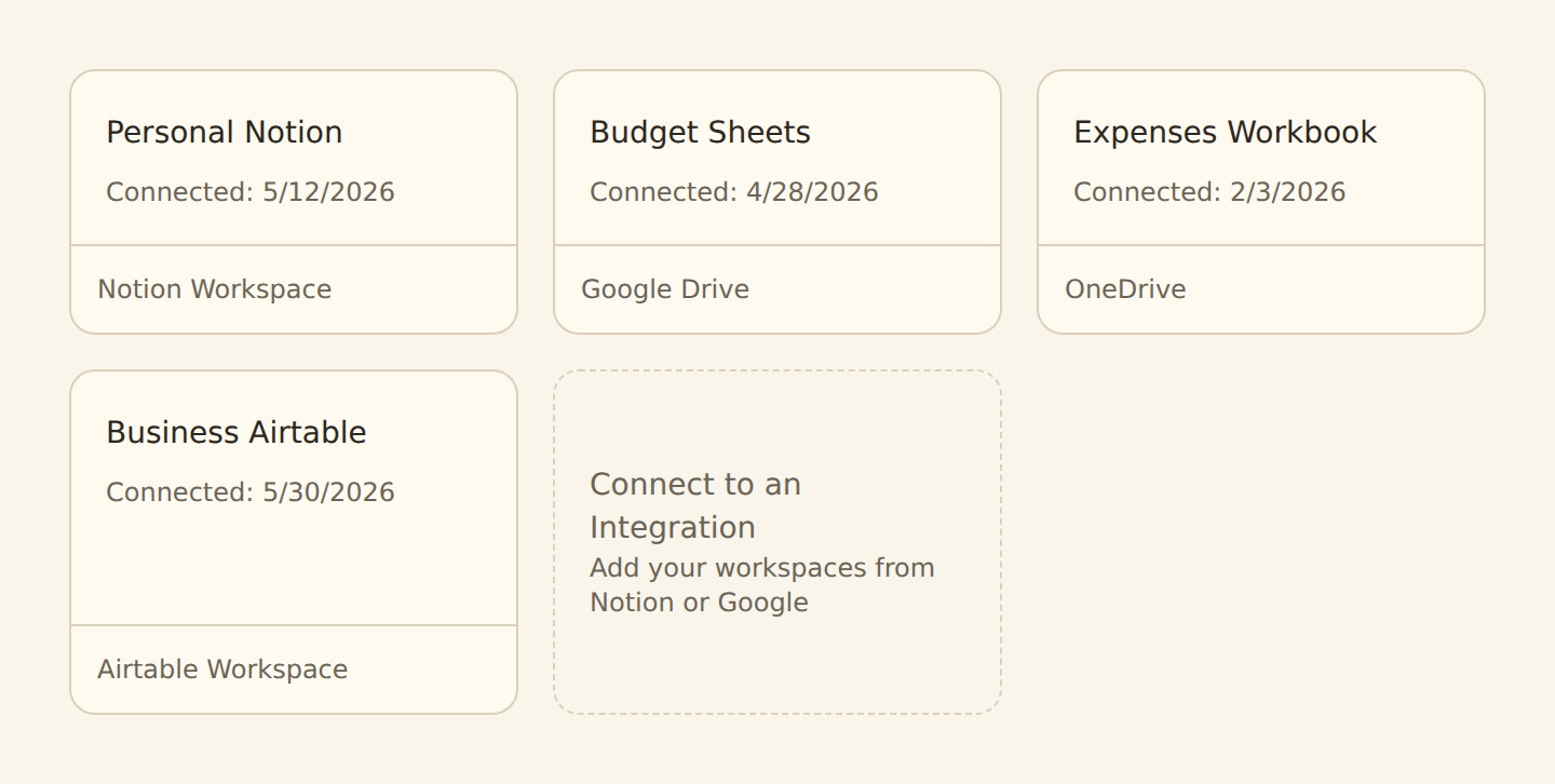 The Integrations tab showing an Add Connection button and a grid of integration cards: Personal Notion, Budget Sheets (Google Sheets), Business Airtable, and Analytics Postgres each with a green Connected status, and Expenses Workbook (Microsoft Excel) in an amber Reconnect state reading Access expired, re-authorize to resume writing, plus a dashed Connect to an Integration tile. Each card shows a brand mark, the connection name, the connected date, the integration type label, and a drag handle for reordering.
