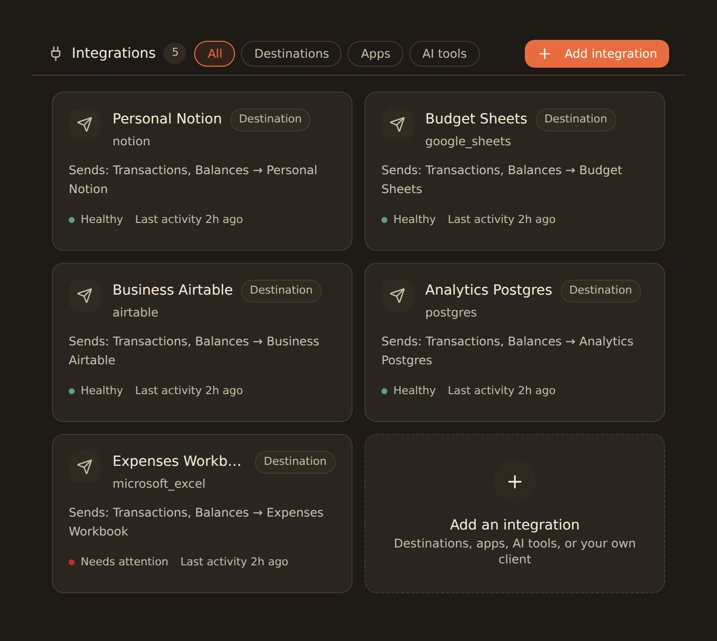 The Integrations tab: a chrome band reading Integrations with a count and an 'Add integration' action, filter chips for all kinds, destinations, apps and AI tools, and a grid of connection cards. The cards are Personal Notion, Budget Sheets (Google Sheets), Business Airtable, Analytics Postgres and Expenses Workbook (Microsoft Excel). Each card shows a brand mark, the connection name, its provider, a 'Destination' kind chip, an egress line naming what BankSync sends and where, and a health line; four read 'Healthy' and Expenses Workbook (Microsoft Excel) reads 'Needs attention'. A dashed 'Add an integration' tile closes the grid.